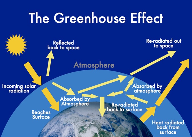 Runaway Greenhouse Effect Brilliant Blueg